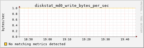 kratos35 diskstat_md0_write_bytes_per_sec