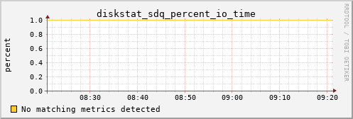 kratos35 diskstat_sdq_percent_io_time