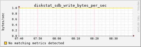 kratos35 diskstat_sdb_write_bytes_per_sec