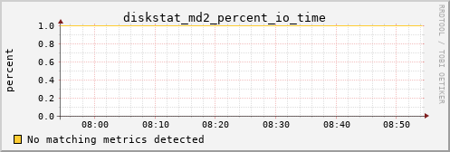 kratos38 diskstat_md2_percent_io_time