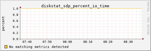 kratos38 diskstat_sdp_percent_io_time