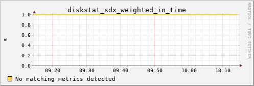 kratos39 diskstat_sdx_weighted_io_time