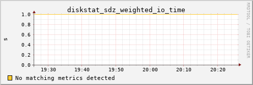 kratos39 diskstat_sdz_weighted_io_time