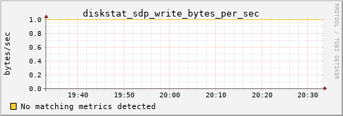 kratos39 diskstat_sdp_write_bytes_per_sec