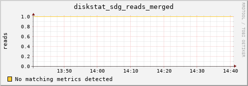 kratos42 diskstat_sdg_reads_merged