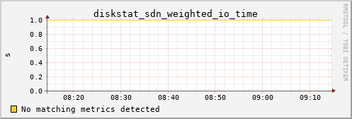 kratos42 diskstat_sdn_weighted_io_time