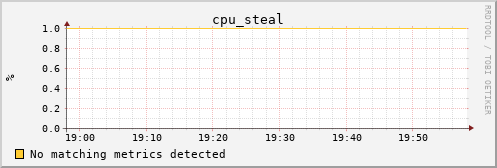 loki01 cpu_steal