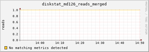 loki01 diskstat_md126_reads_merged