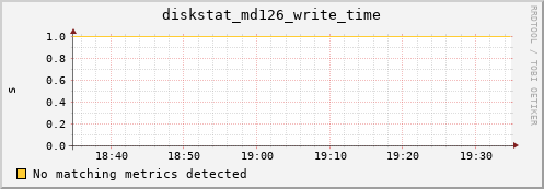 loki01 diskstat_md126_write_time