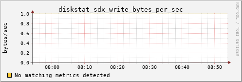 loki01 diskstat_sdx_write_bytes_per_sec