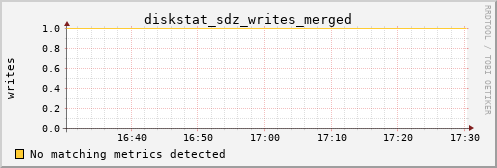 loki01 diskstat_sdz_writes_merged