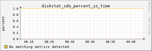 loki01 diskstat_sdo_percent_io_time