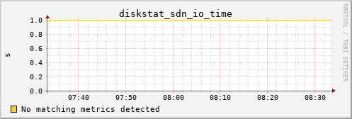 loki01 diskstat_sdn_io_time