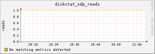 loki01 diskstat_sdp_reads