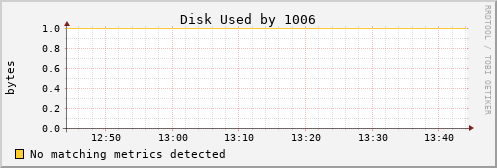loki01 Disk%20Used%20by%201006