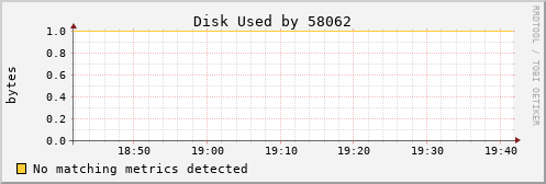 loki01 Disk%20Used%20by%2058062