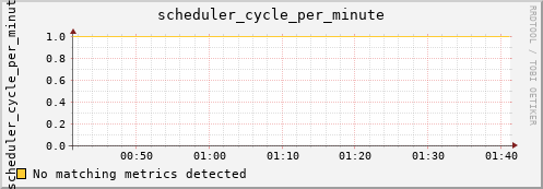 loki02 scheduler_cycle_per_minute