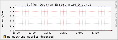 loki02 ib_excessive_buffer_overrun_errors_mlx4_0_port1