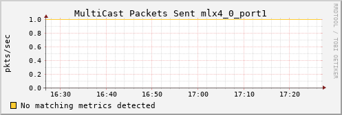 loki02 ib_port_multicast_xmit_packets_mlx4_0_port1