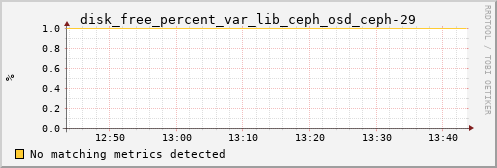 loki02 disk_free_percent_var_lib_ceph_osd_ceph-29