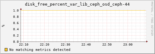 loki02 disk_free_percent_var_lib_ceph_osd_ceph-44