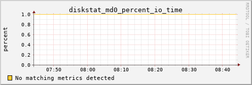 loki02 diskstat_md0_percent_io_time