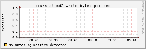 loki02 diskstat_md2_write_bytes_per_sec