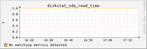 loki02 diskstat_sda_read_time