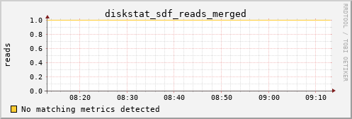 loki02 diskstat_sdf_reads_merged