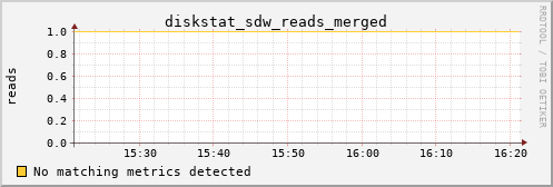 loki02 diskstat_sdw_reads_merged