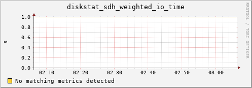 loki02 diskstat_sdh_weighted_io_time
