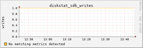 loki02 diskstat_sdk_writes