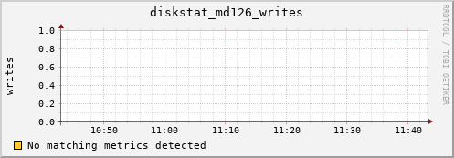 loki02 diskstat_md126_writes