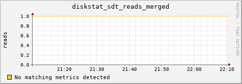 loki03 diskstat_sdt_reads_merged