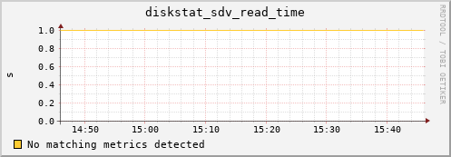 loki03 diskstat_sdv_read_time