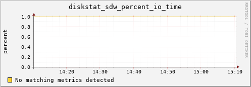 loki03 diskstat_sdw_percent_io_time