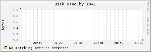 loki03 Disk%20Used%20by%201041