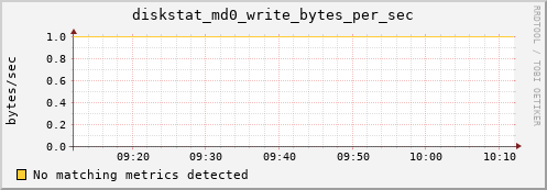 loki03 diskstat_md0_write_bytes_per_sec