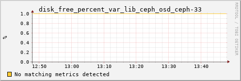 loki04 disk_free_percent_var_lib_ceph_osd_ceph-33