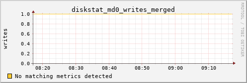 loki04 diskstat_md0_writes_merged