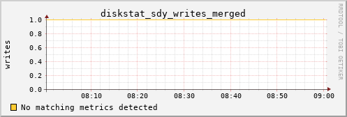 loki04 diskstat_sdy_writes_merged