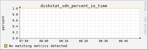 loki04 diskstat_sdn_percent_io_time