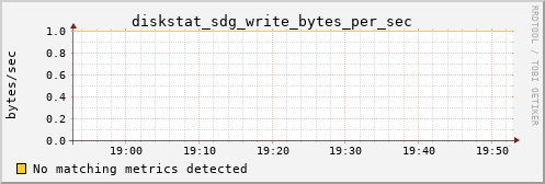 loki04 diskstat_sdg_write_bytes_per_sec