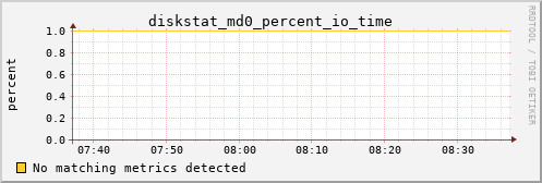 loki05 diskstat_md0_percent_io_time