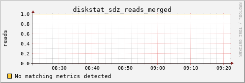 loki05 diskstat_sdz_reads_merged