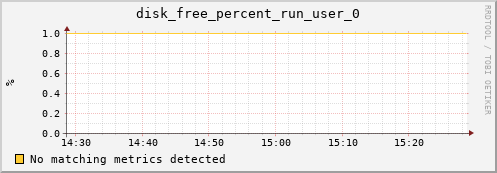 loki05 disk_free_percent_run_user_0