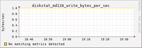 loki05 diskstat_md126_write_bytes_per_sec