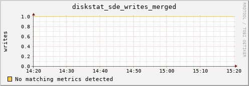metis00 diskstat_sde_writes_merged