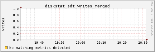 metis00 diskstat_sdt_writes_merged