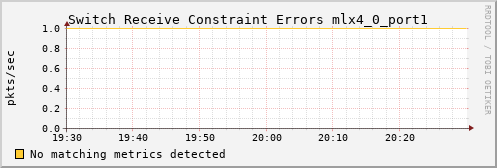 metis00 ib_port_rcv_constraint_errors_mlx4_0_port1